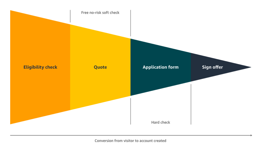 Amazon Mastercard conversion funnel
